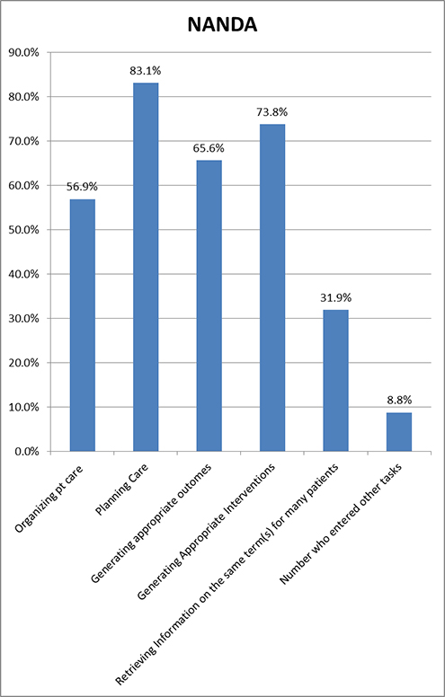 Figure-2-Tasks-for-Which-NANDA-Was-Useful-sm.jpg