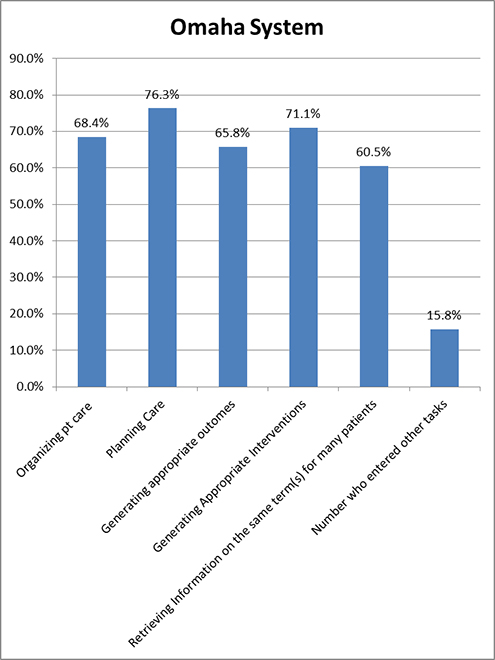 Figure-5-Tasks-for-Which-Omaha-System-Was-Useful-sm.jpg