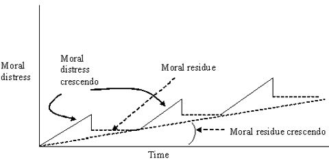 MoralsDistressFig.jpg