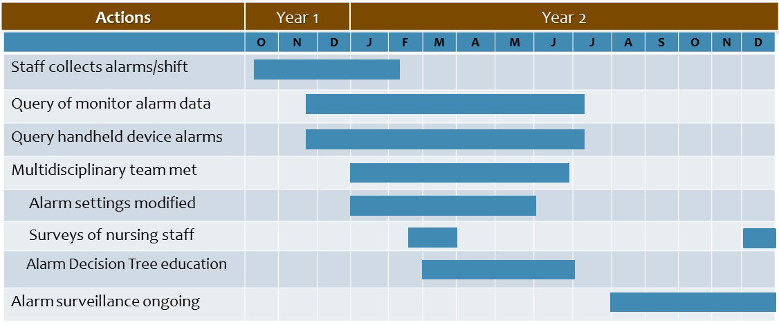 Figure-2-AlarmFatigue-Committee-Timeline.png