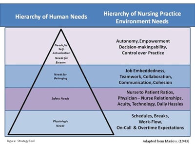 Figure: Hiararchy of Human Needs